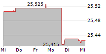 VANECK IG FLOATING RATE ETF 5-Tage-Chart