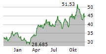 VANECK JUNIOR GOLD MINERS ETF Chart 1 Jahr