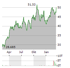 VANECK JUNIOR GOLD MINERS Aktie Chart 1 Jahr