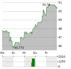 VANECK JUNIOR GOLD MINERS Aktie 5-Tage-Chart