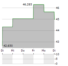 VANECK JUNIOR GOLD MINERS Aktie 5-Tage-Chart