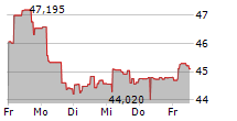 VANECK JUNIOR GOLD MINERS ETF 5-Tage-Chart