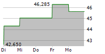 VANECK JUNIOR GOLD MINERS ETF 5-Tage-Chart