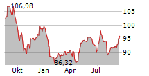 VANECK LOW CARBON ENERGY ETF Chart 1 Jahr