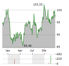 VANECK LOW CARBON ENERGY Aktie Chart 1 Jahr