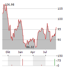 VANECK LOW CARBON ENERGY Aktie Chart 1 Jahr