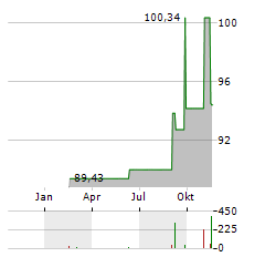 VANECK LOW CARBON ENERGY Aktie Chart 1 Jahr