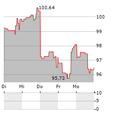 VANECK LOW CARBON ENERGY Aktie 5-Tage-Chart