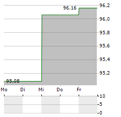 VANECK LOW CARBON ENERGY Aktie 5-Tage-Chart