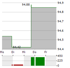 VANECK LOW CARBON ENERGY Aktie 5-Tage-Chart