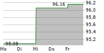 VANECK LOW CARBON ENERGY ETF 5-Tage-Chart