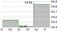 VANECK LOW CARBON ENERGY ETF 5-Tage-Chart