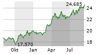 VANECK MERK GOLD ETF Chart 1 Jahr