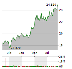 VANECK MERK GOLD Aktie Chart 1 Jahr