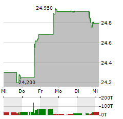 VANECK MERK GOLD Aktie 5-Tage-Chart