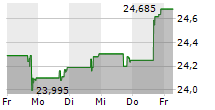 VANECK MERK GOLD ETF 5-Tage-Chart