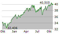 VANECK MORNINGSTAR DEVELOPED MARKETS DIVIDEND LEADERS UCITS ETF Chart 1 Jahr