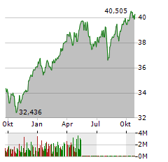 VANECK MORNINGSTAR DEVELOPED MARKETS DIVIDEND LEADERS Aktie Chart 1 Jahr