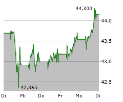 VANECK MORNINGSTAR DEVELOPED MARKETS DIVIDEND LEADERS UCITS ETF Chart 1 Jahr