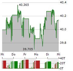 VANECK MORNINGSTAR DEVELOPED MARKETS DIVIDEND LEADERS Aktie 5-Tage-Chart