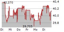 VANECK MORNINGSTAR DEVELOPED MARKETS DIVIDEND LEADERS UCITS ETF 5-Tage-Chart