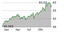 VANECK MORNINGSTAR US SUSTAINABLE WIDE MOAT UCITS ETF Chart 1 Jahr