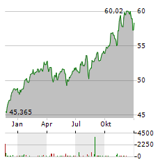 VANECK MORNINGSTAR US SUSTAINABLE WIDE MOAT Aktie Chart 1 Jahr