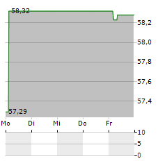 VANECK MORNINGSTAR US SUSTAINABLE WIDE MOAT Aktie 5-Tage-Chart