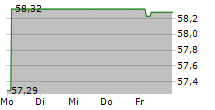 VANECK MORNINGSTAR US SUSTAINABLE WIDE MOAT UCITS ETF 5-Tage-Chart