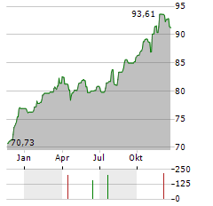 VANECK MORNINGSTAR WIDE MOAT Aktie Chart 1 Jahr