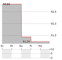 VANECK MORNINGSTAR WIDE MOAT Aktie 5-Tage-Chart