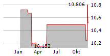 VANECK MORTGAGE REIT INCOME ETF Chart 1 Jahr