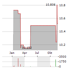 VANECK MORTGAGE REIT INCOME Aktie Chart 1 Jahr