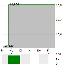 VANECK MORTGAGE REIT INCOME Aktie 5-Tage-Chart