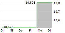 VANECK MORTGAGE REIT INCOME ETF 5-Tage-Chart