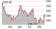 VANECK OIL SERVICES ETF Chart 1 Jahr