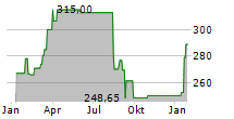 VANECK OIL SERVICES ETF Chart 1 Jahr