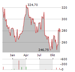 VANECK OIL SERVICES Aktie Chart 1 Jahr