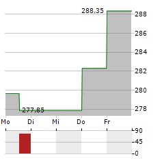 VANECK OIL SERVICES Aktie 5-Tage-Chart