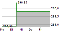 VANECK OIL SERVICES ETF 5-Tage-Chart