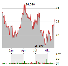 VANECK OIL SERVICES UCITS ETF Aktie Chart 1 Jahr