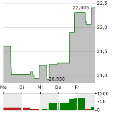 VANECK OIL SERVICES UCITS ETF Aktie 5-Tage-Chart