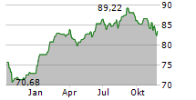 VANECK PHARMACEUTICAL ETF Chart 1 Jahr