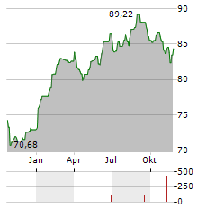 VANECK PHARMACEUTICAL Aktie Chart 1 Jahr