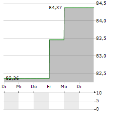 VANECK PHARMACEUTICAL Aktie 5-Tage-Chart