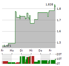 VANECK POLKADOT Aktie 5-Tage-Chart