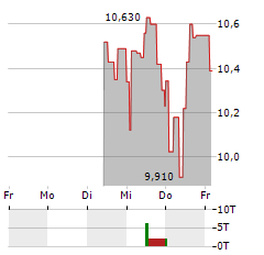 VANECK PYTH Aktie 5-Tage-Chart