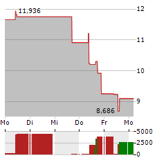 VANECK PYTH Aktie 5-Tage-Chart