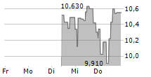 VANECK PYTH ETN 5-Tage-Chart