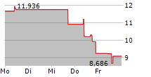 VANECK PYTH ETN 5-Tage-Chart